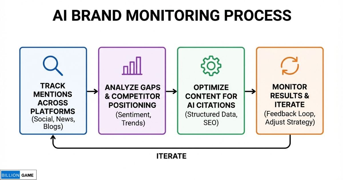Flowchart showing the AI brand monitoring process