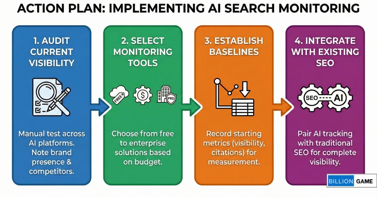 Implementing AI Search Monitoring