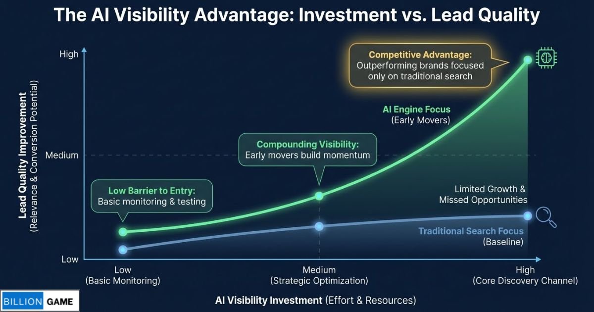 Line graph showing correlation between AI visibility investment and lead quality improvement
