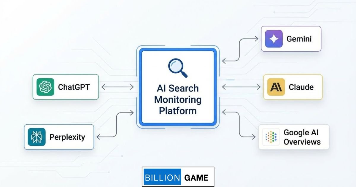 Simple diagram showing AI search monitoring platform connecting to multiple AI engines like ChatGPT, Perplexity, Gemini, Claude, Google AI Overviews]