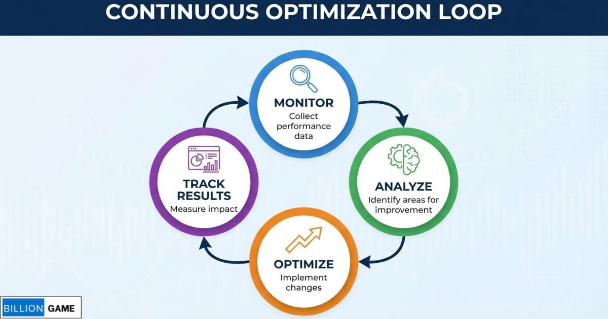 Visual showing the optimization loop with Monitor, Analyze, Optimize, Track Results
