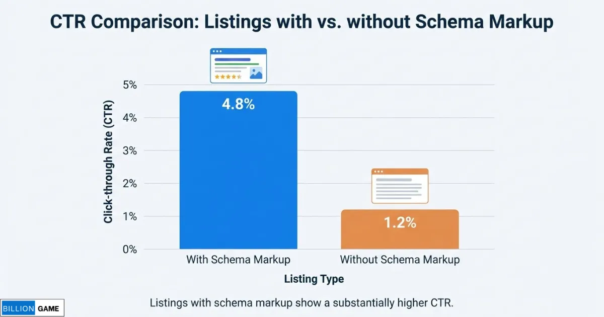 📸 [CHART_ Click-through rate comparison between listings with and without schema markup]