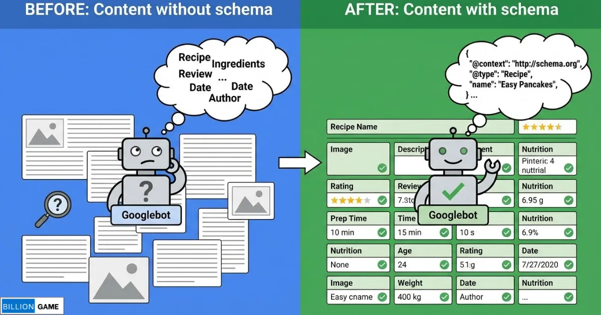 📸 [DIAGRAM_ Before and after showing how Google sees content with and without schema]