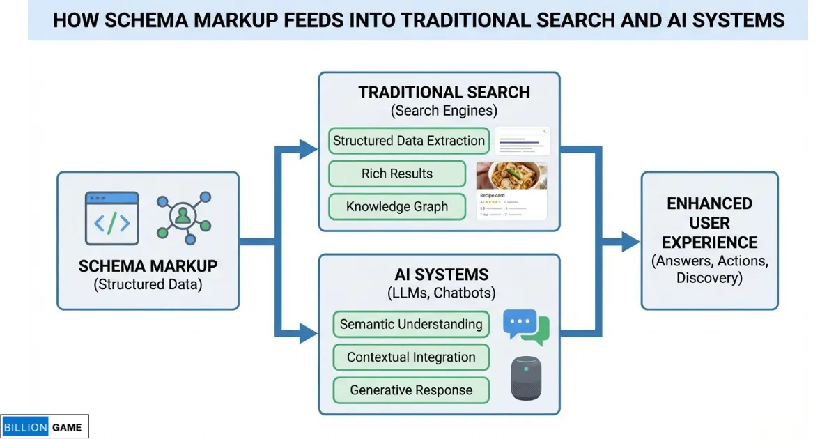 📸 [DIAGRAM_ How schema markup feeds into both traditional search and AI systems]